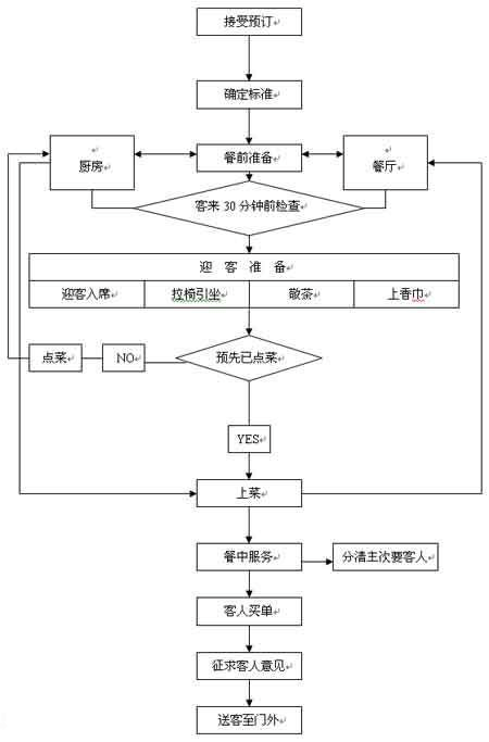 餐饮服务流程_word文档在线阅读与下载_免费文档