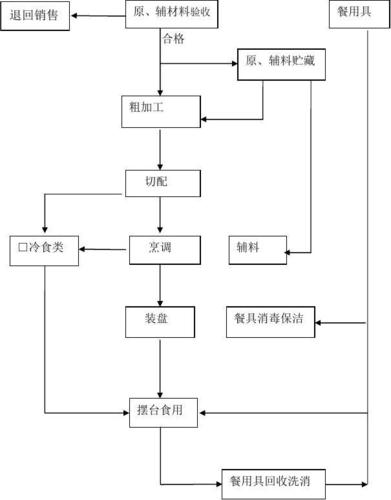 餐饮服务操作流程图_文档下载